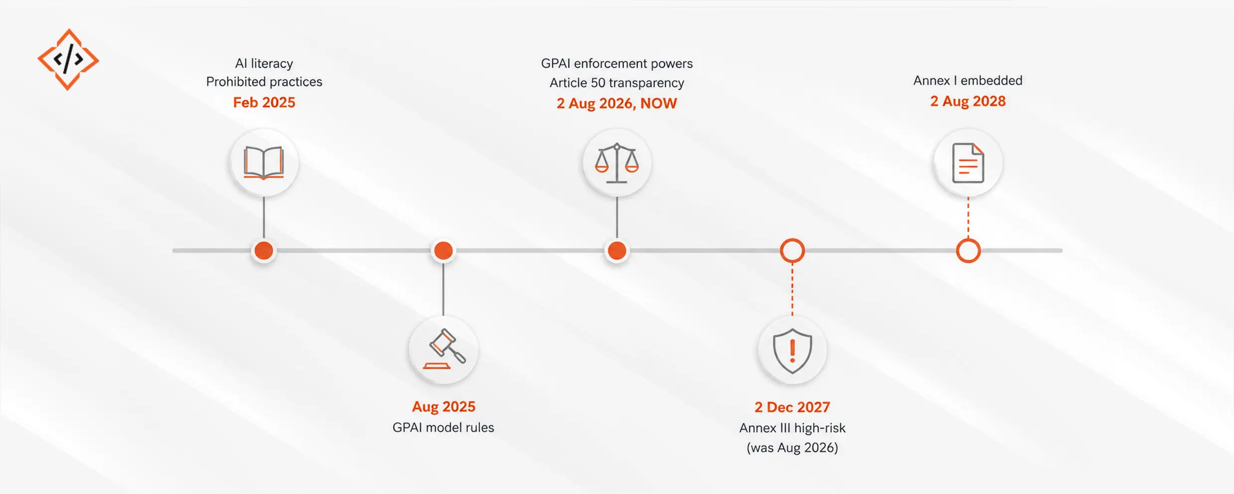 What the EU AI Act Actually Requires From Enterprise AI in 2026