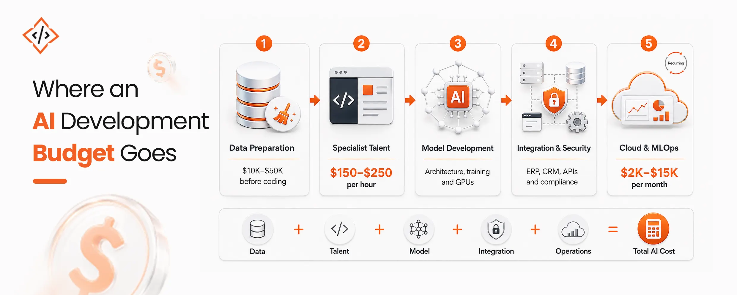 Where An AI Development Budget Goes