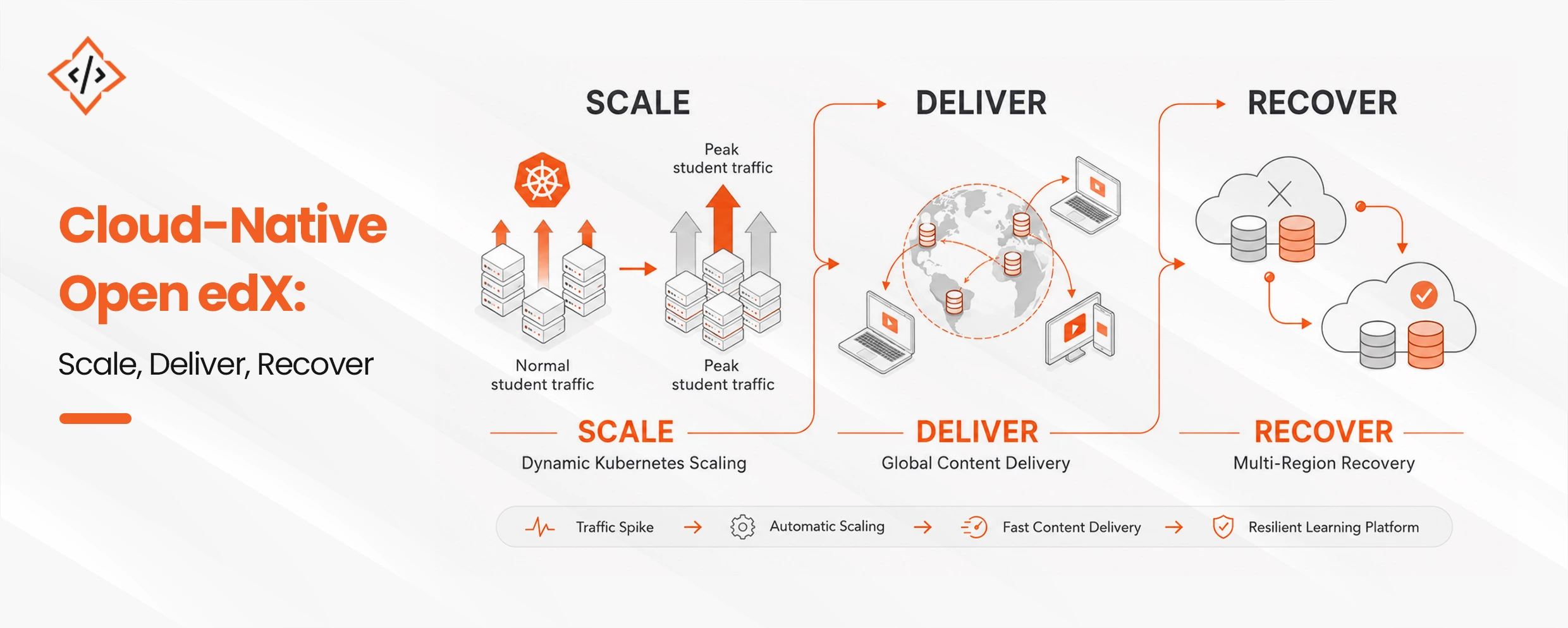 Cloud Native OpenedX