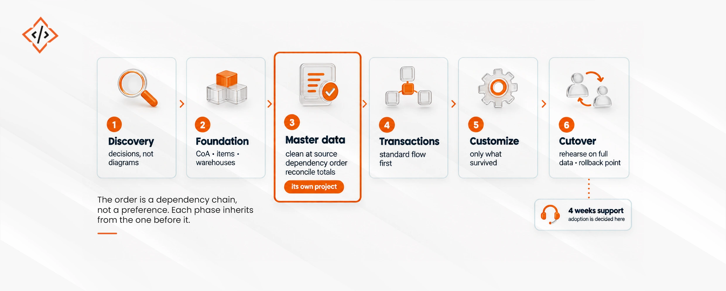 ERPNext Implementation