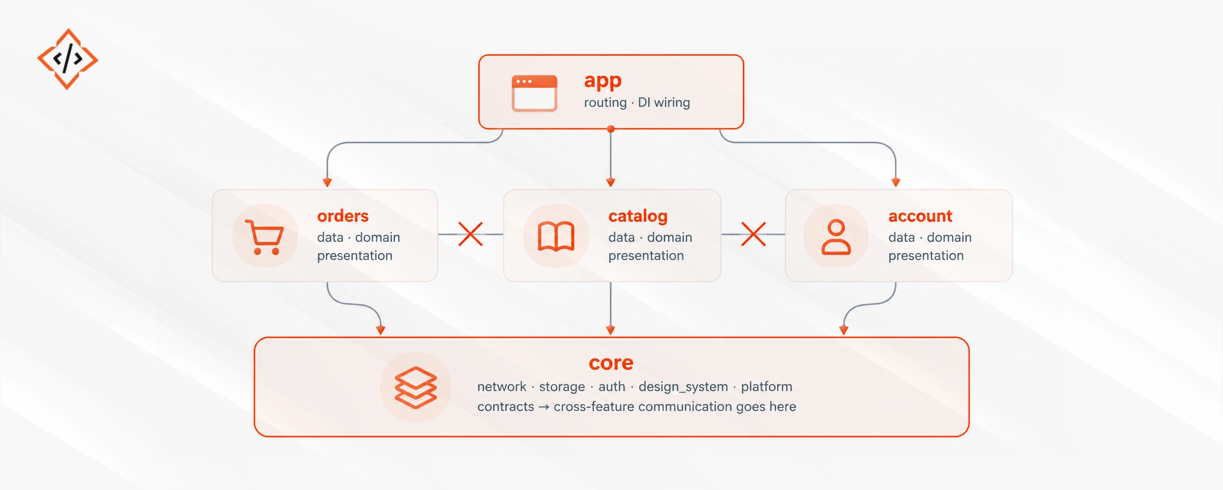 Flutter Enterprise Architecture
