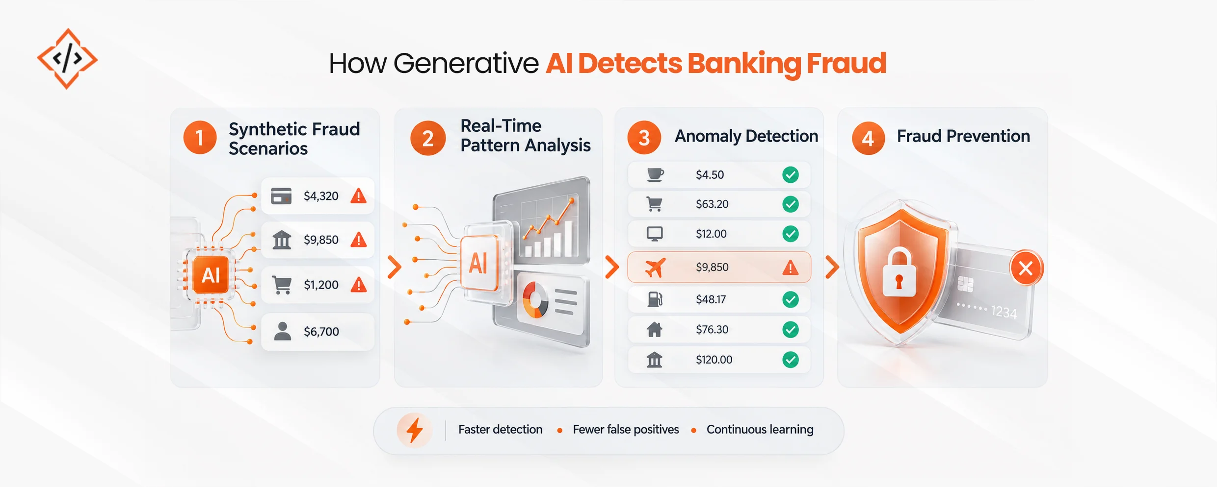 Generative AI In Banking