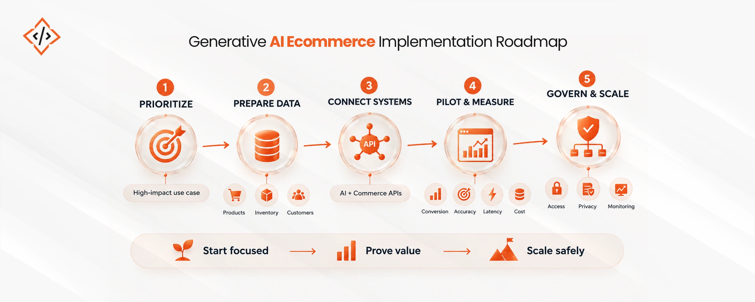 Generative AI In Ecommerce