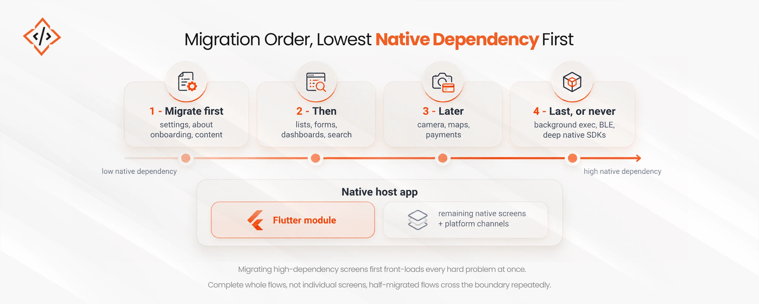 Migration Order