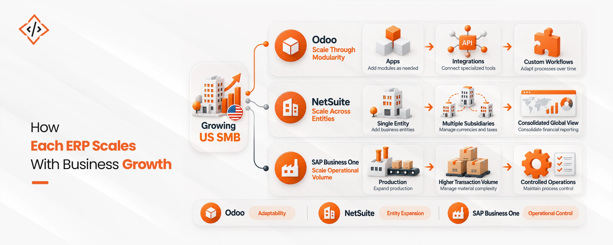 Each ERP Scale With Buisness Growth