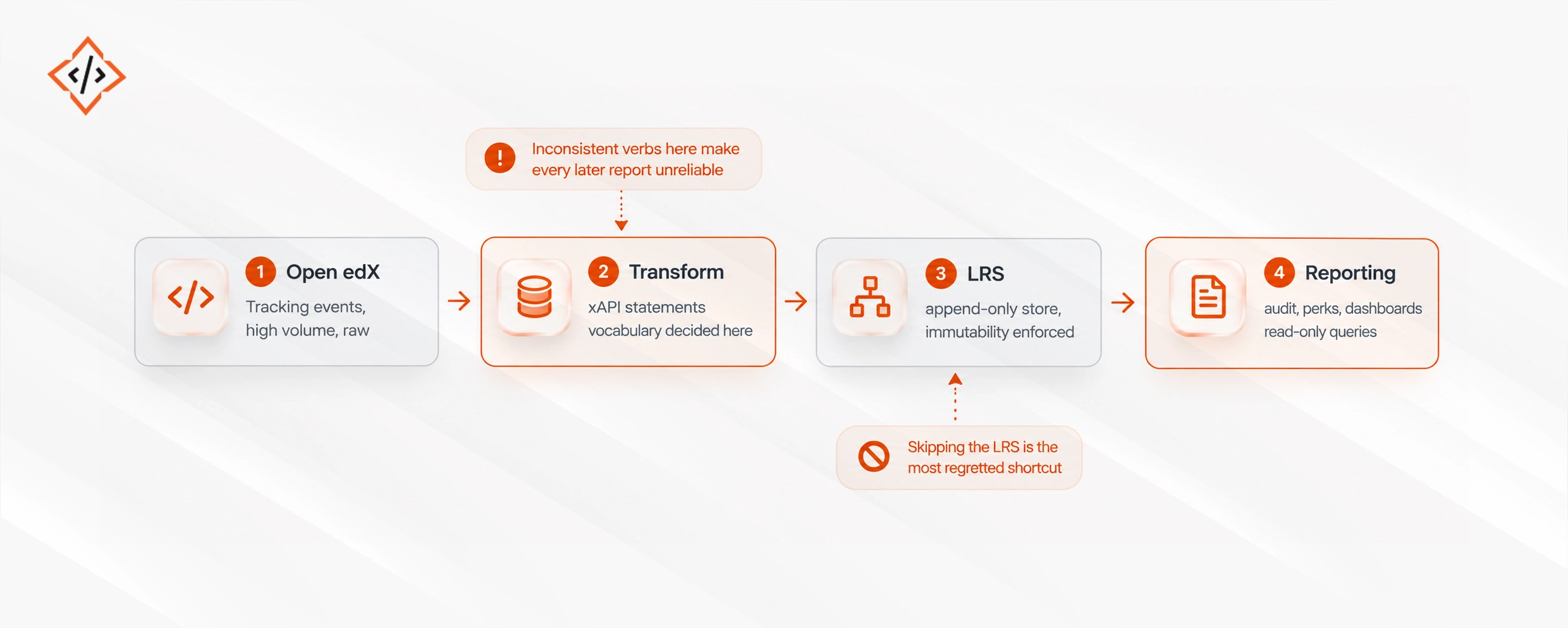 Open edX xAPI And Learning Analytics