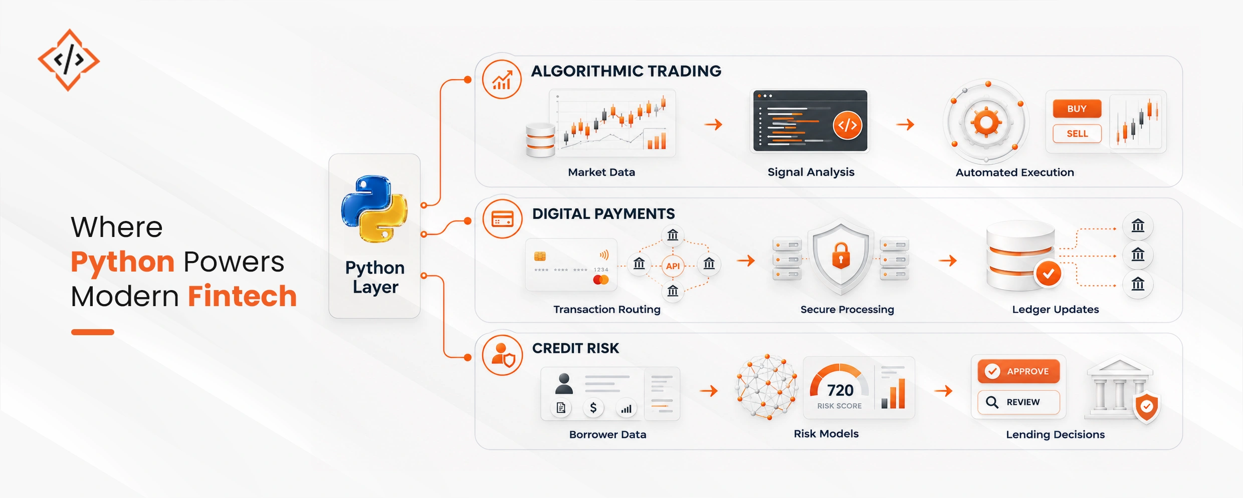 Python Powers Modern Fintech