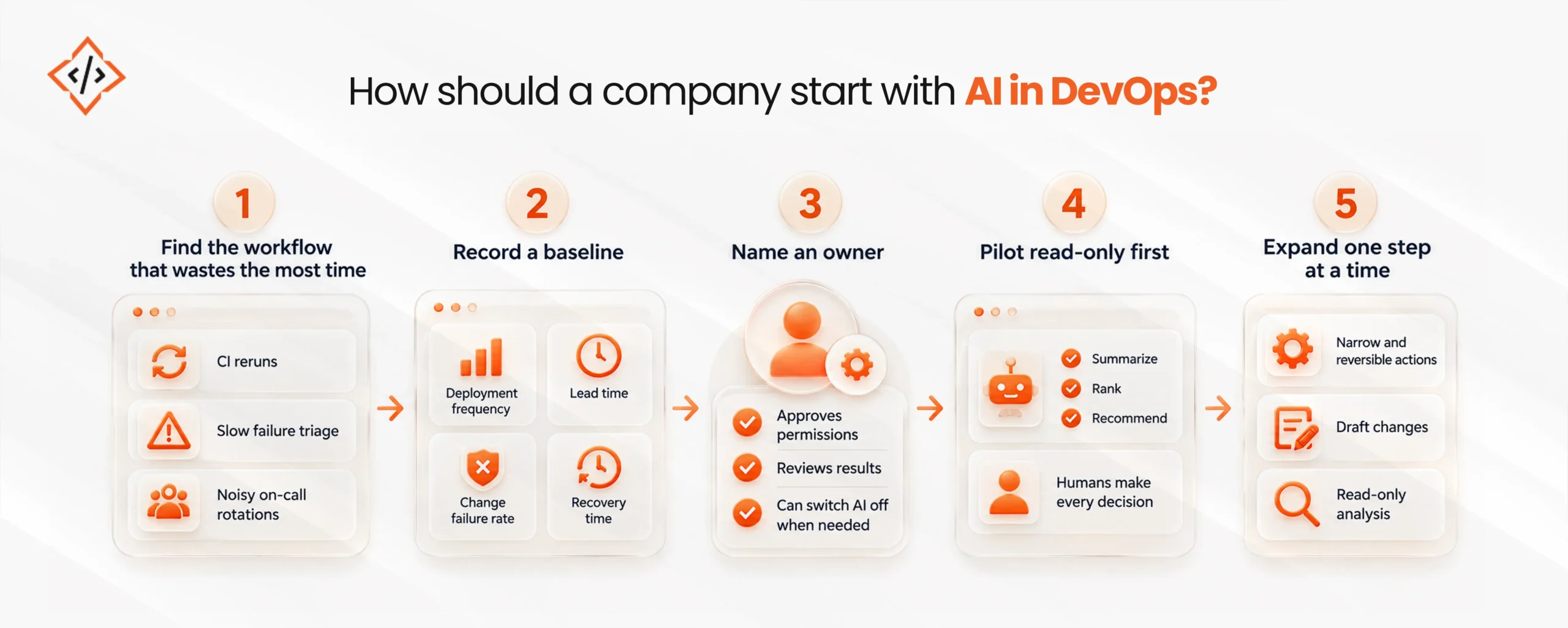 AI In DevOps