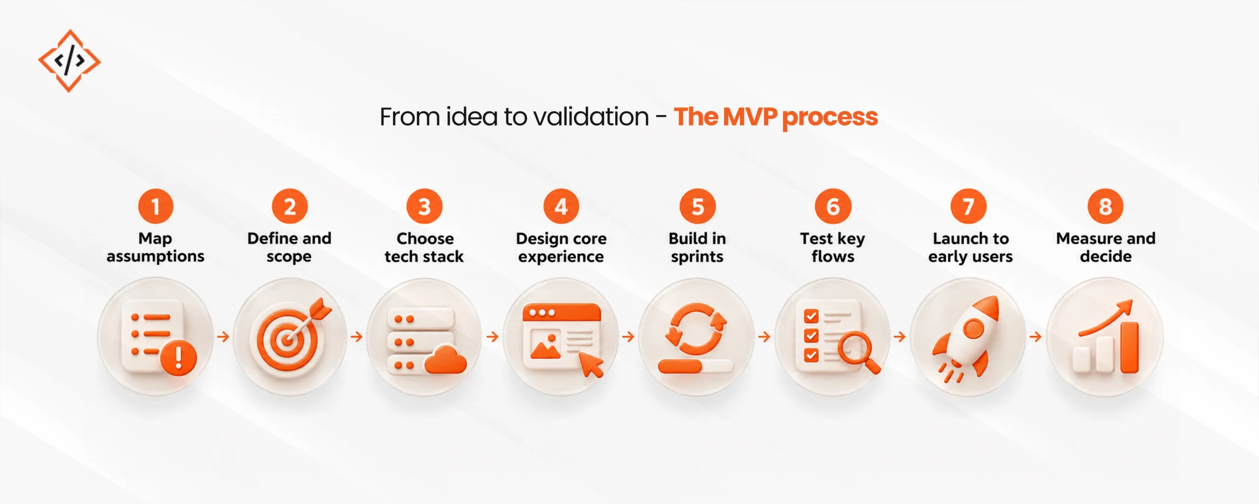 MVP Development Process