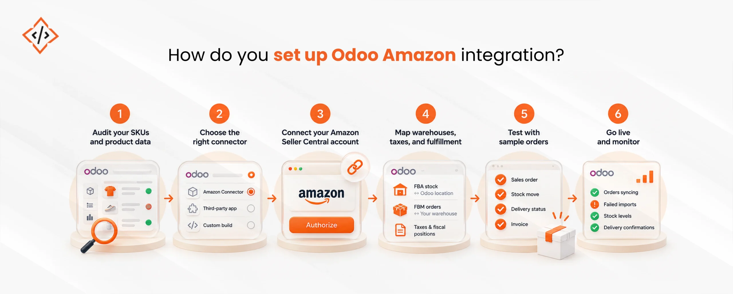 Odoo Amazon Integration
