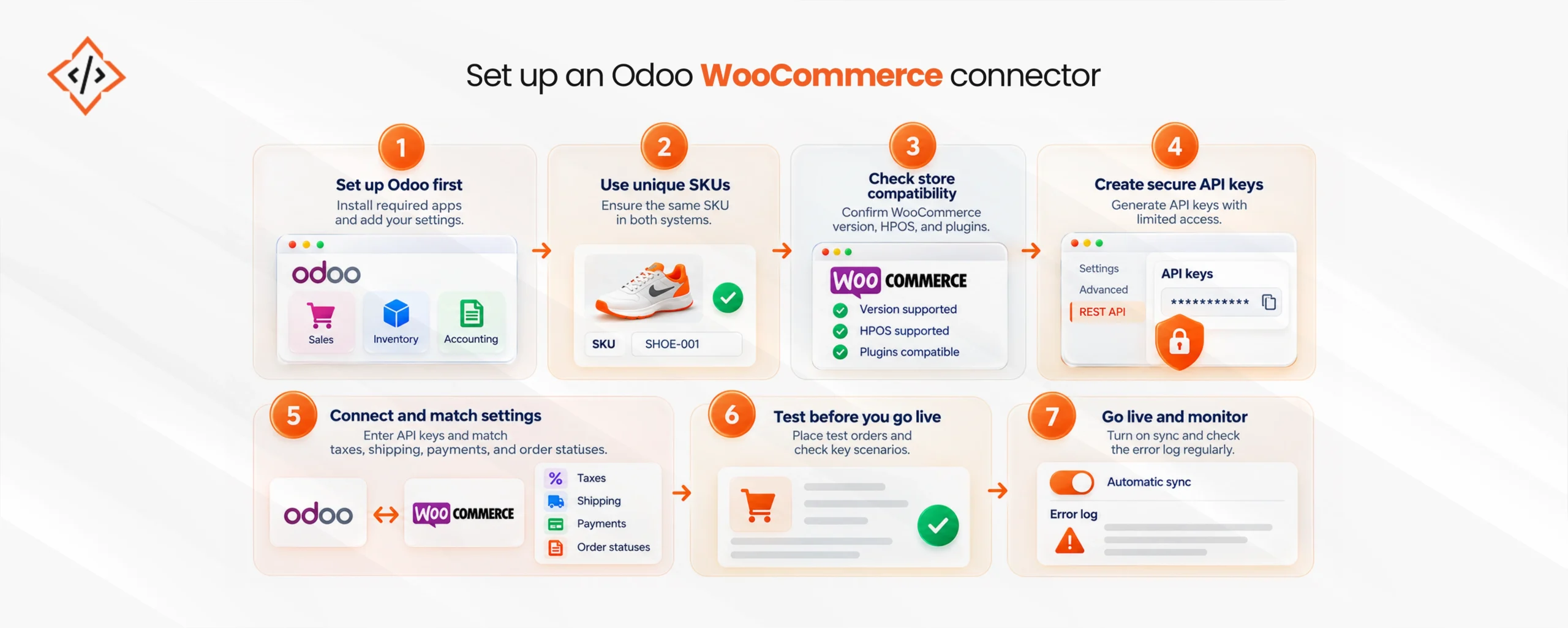 Odoo WooCommerce Connector