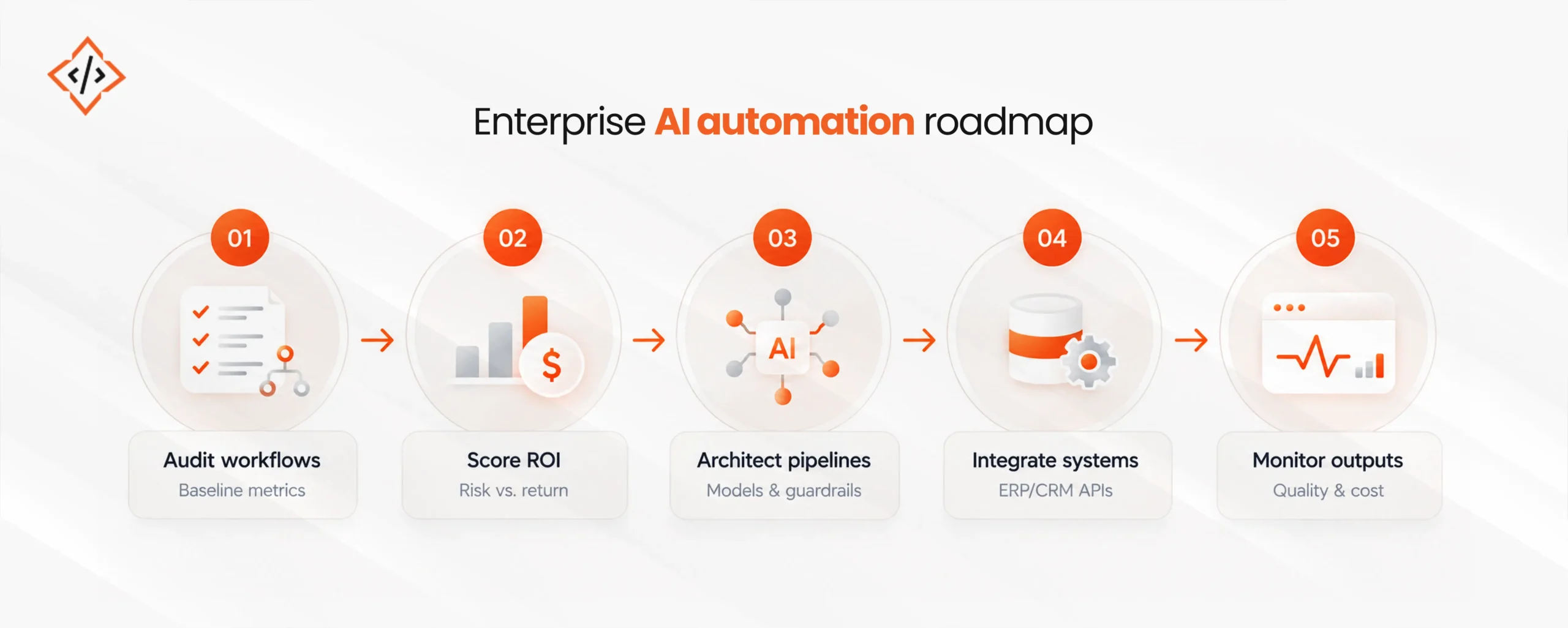 Enterprise AI Automation Strategy