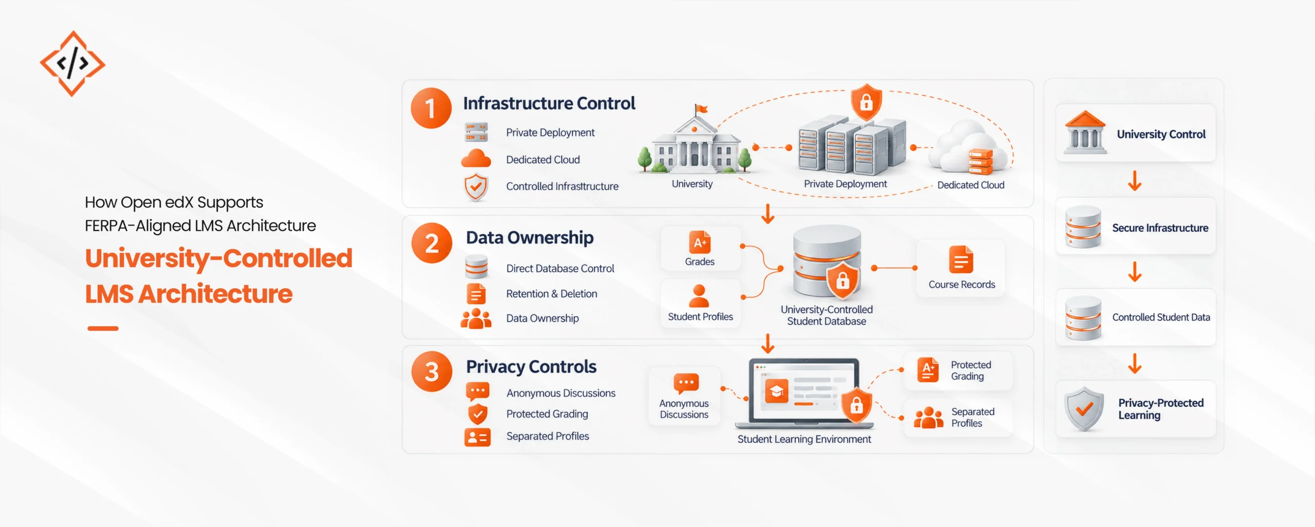 University Controlled LMS Architecture