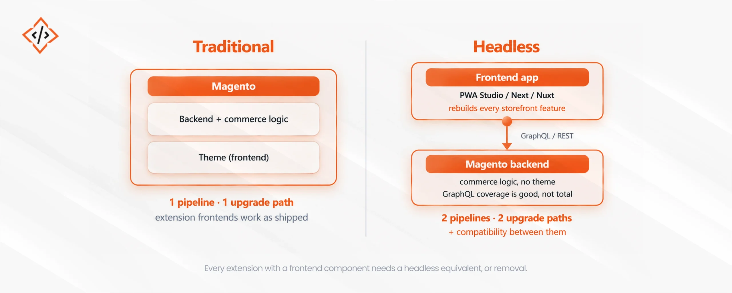 Headless Magento: Is PWA Studio Worth the Cost?