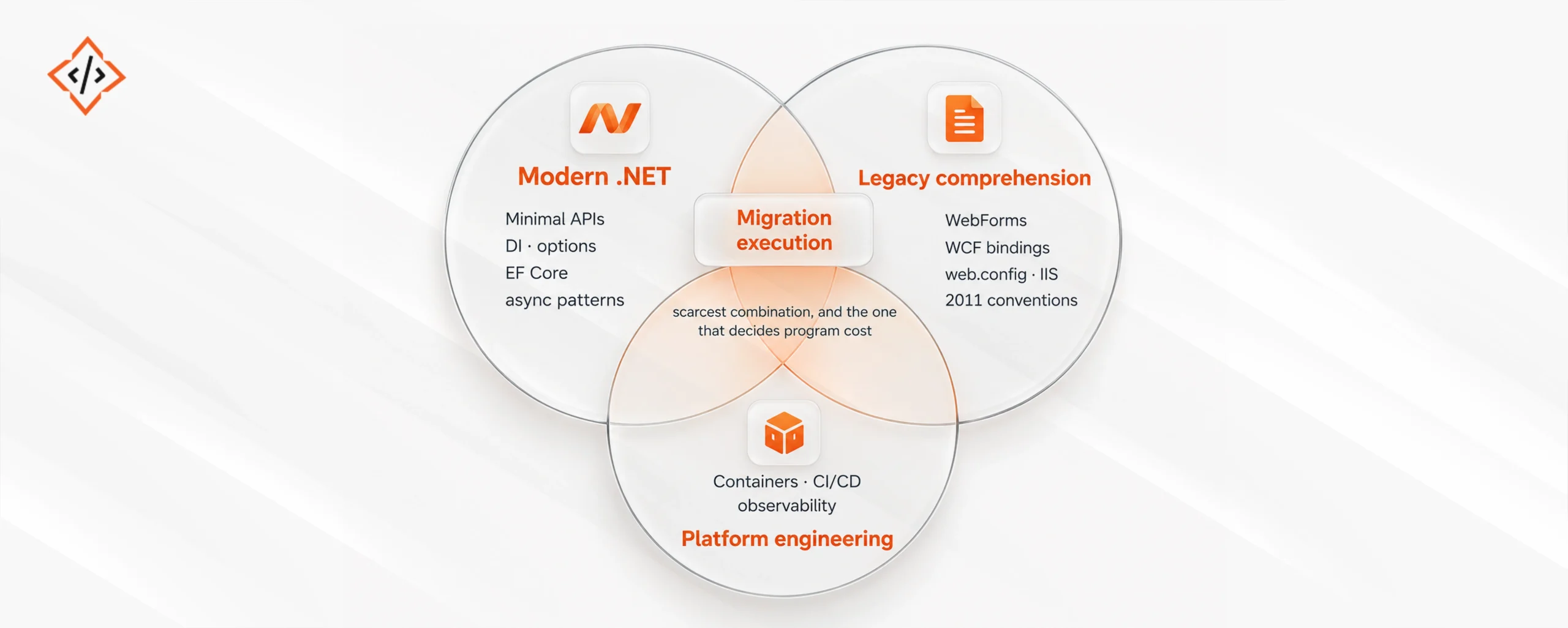Modern .NET