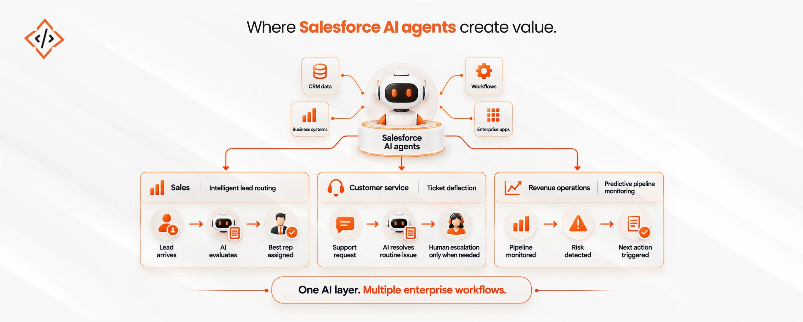 How To Automate Enterprise Workflows