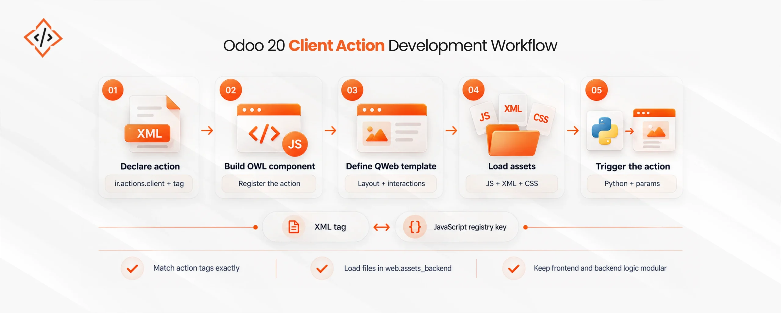 Odoo 20 Client Action Development Workflow