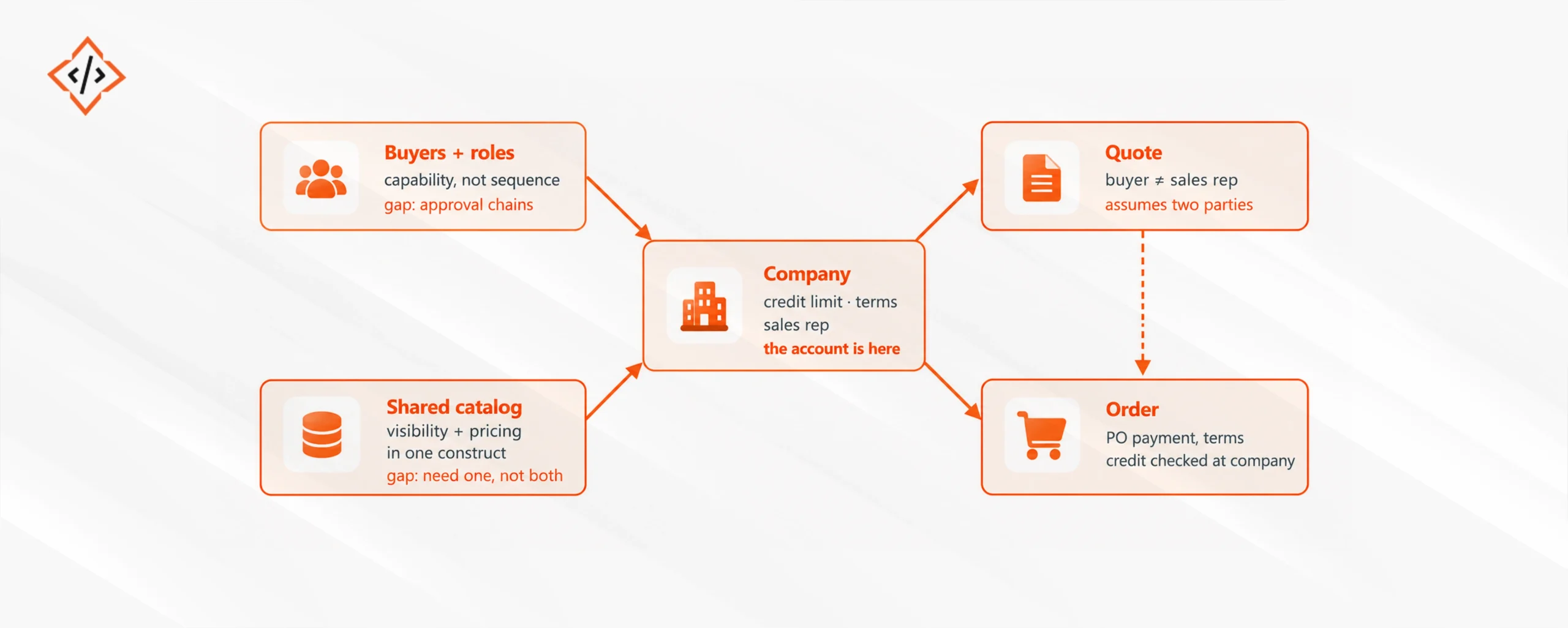 Magento B2B: Company Accounts, Quotes & Catalogues