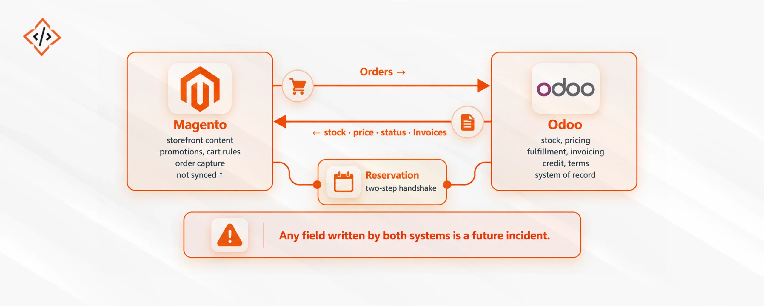 Magento Odoo Integration: Orders, Inventory & Accounting