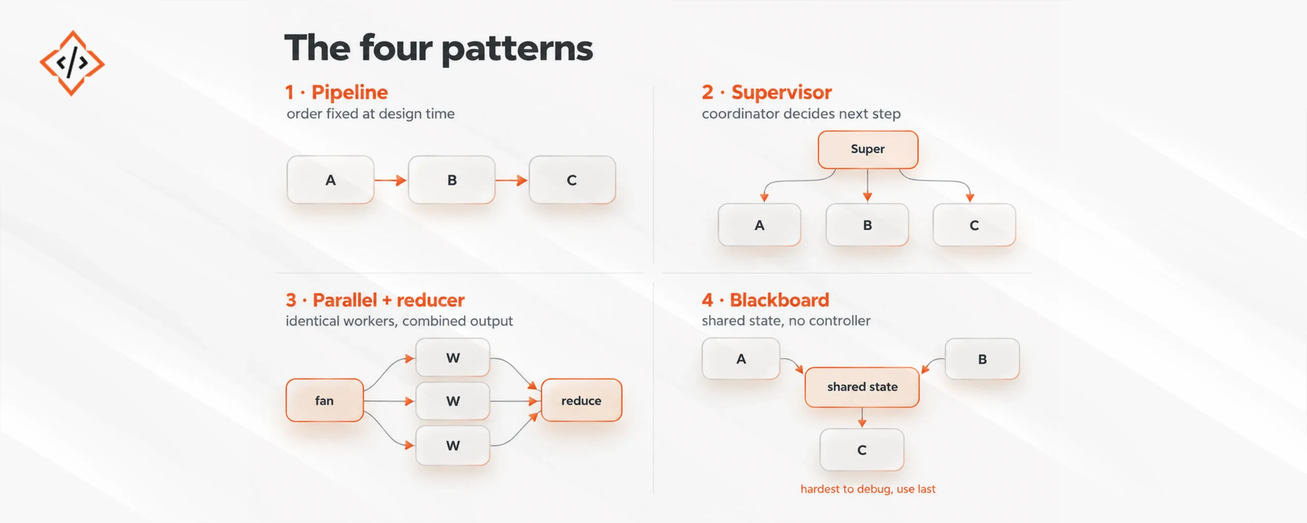 The four patterns