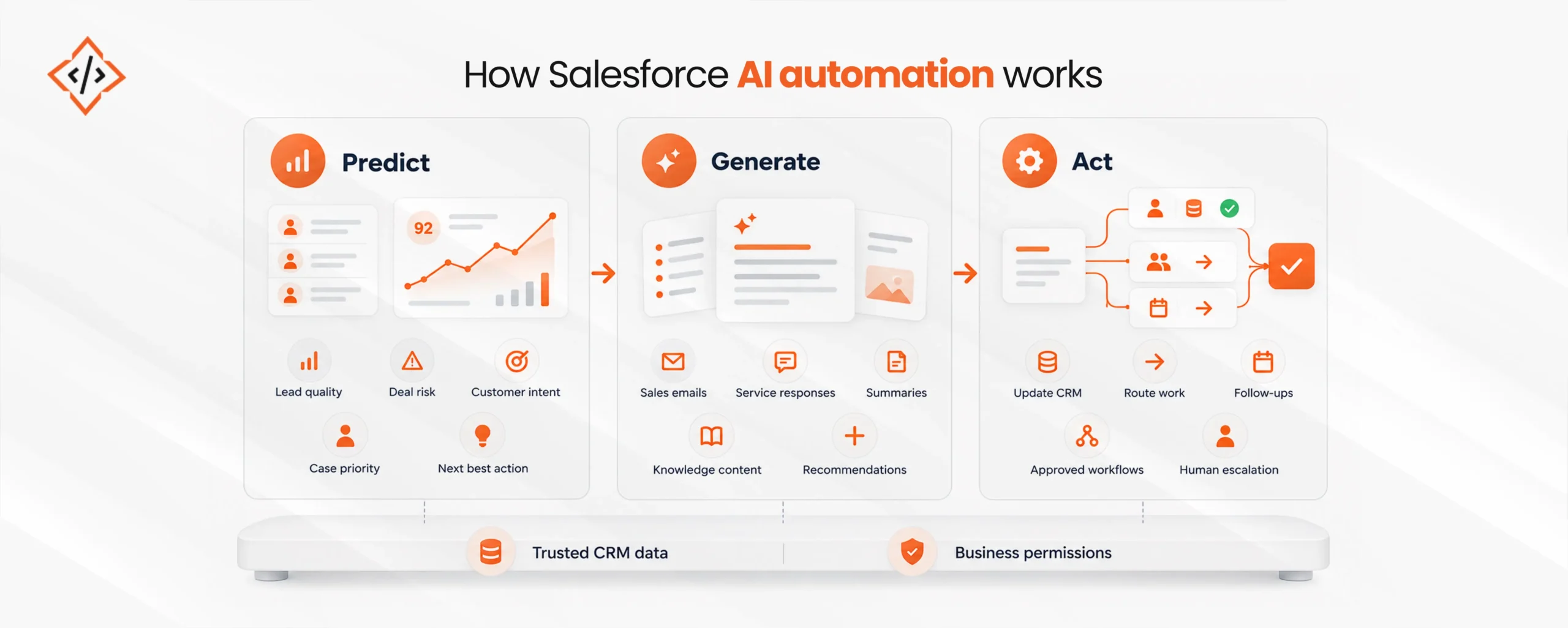 Salesforce AI Automation Use Cases