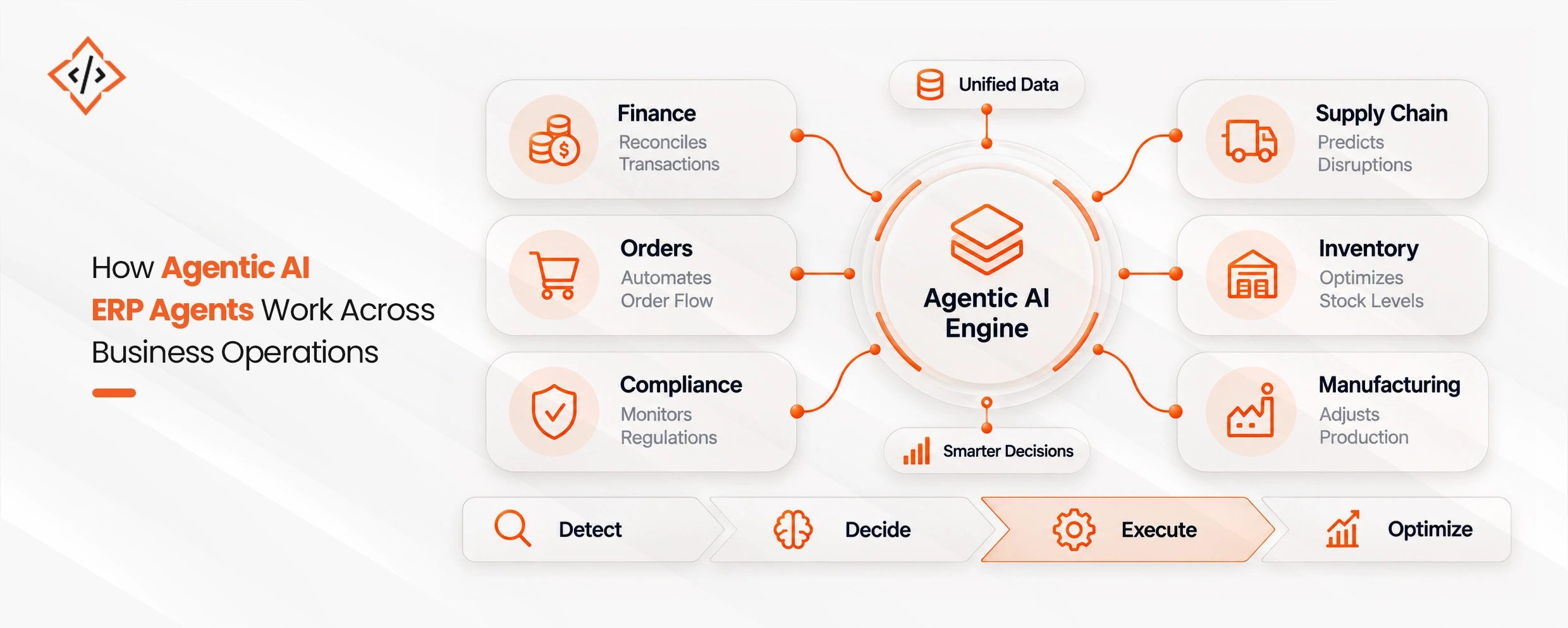 How Agentic AI ERP Agents Work